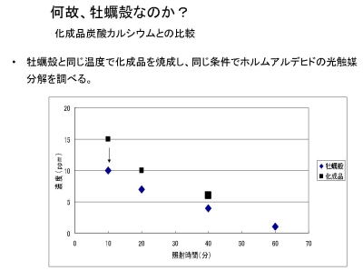 なぜ、牡蠣殻なのか?
